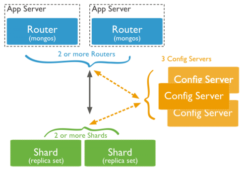 Diagram of a sample sharded cluster for production purposes. Contains exactly 3 config servers, 2 or more ``mongos`` query routers, and at least 2 shards. The shards are replica sets.
