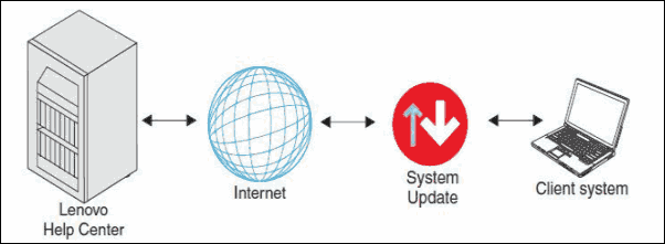 ThinkVantage System Update“无法连接到代理服务器”解决办法
