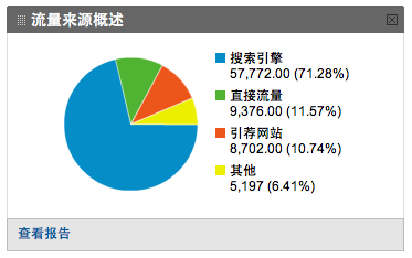 我爱水煮鱼有超过 70% 的流量来自搜索引擎